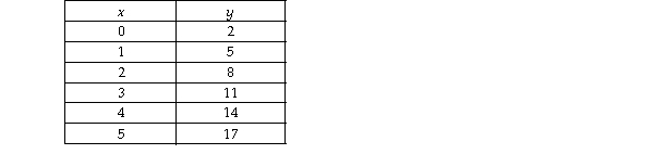   -Given the information in the above table, the relationship between x and y is A)  positive and linear. B)  negative and linear. C)  positive, and the curve becomes flatter as x increases. D)  positive, and the curve becomes steeper as x increases.