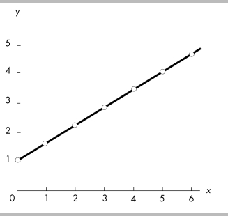   -In the above figure, the relationship between x and y is A)  negative and linear. B)  positive, and the curve becomes flatter as x increases. C)  positive, and the curve becomes steeper as x increases. D)  positive and linear.
