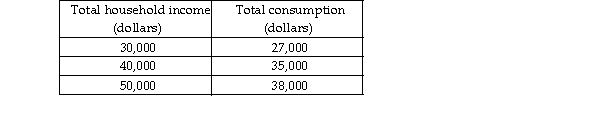   -The data in the table above shows the relationship between the Joneses' total consumption and total household income. Based on these data, total consumption varies A)  negatively with their income. B)  inversely with their total household income. C)  independently of their total household income. D)  directly with their total household income.