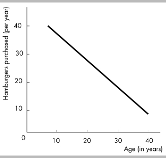  -The above figure depicts a A)  positive non- linear relationship between age and the number of hamburgers purchased per year. B)  positive linear relationship between age and the number of hamburgers purchased per year. C)  negative linear relationship between age and the number of hamburgers purchased per year. D)  negative non- linear relationship between age and the number of hamburgers purchased per year.