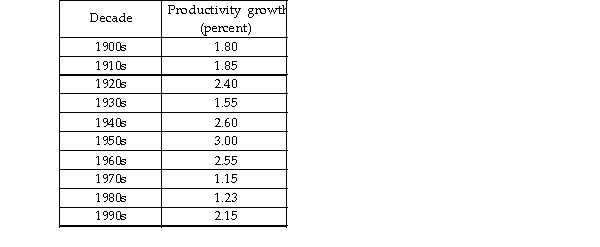   -In the above table, two minimum points in the table are the decades of A)  1910s and 1970s. B)  1950s and 1980s. C)  1930s and 1970s. D)  1960s and 1970s.