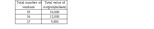   -Use the table above. Place the number of workers on the horizontal axis and the total value of output on the vertical axis. The graph displaying the data provided in the table would show A)  a positive relationship among all the data points. B)  a negative relationship among all the data points. C)  a horizontal line. D)  none of the above