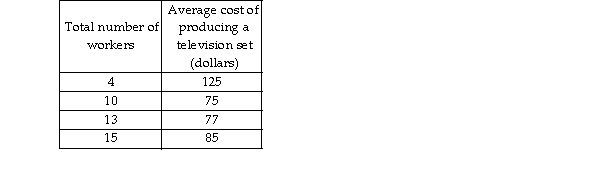   -Graphing the data in the above table with the number of workers on the horizontal axis and the average cost on the vertical axis, the graph would show A)  no relationship. B)  first a negative and then a positive relationship. C)  a horizontal line. D)  a linear relationship.
