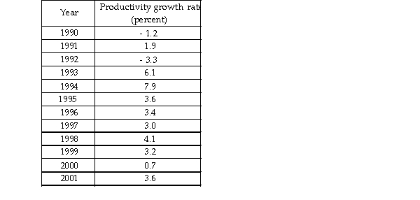   -The table above gives productivity growth rate data for the nation of Alachua. The year when the growth rate was definitely at a maximum was A)  1994. B)  1990. C)  1997. D)  2000.
