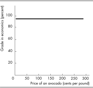   -Which of the following correctly describes the above figure? I. There is no relationship between the price of an avocado and a student's grade in economics. II. The value of variable measured on the y- axis is constant as the variable measured on the x- axis increases. III. As a student's grade in economics increases, the price of an avocado increases. A)  I, II, and III B)  II and III C)  I only D)  I and II 