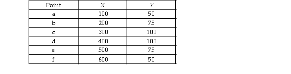   -In the table above, Y is measured along the y- axis and X along the x- axis. The slope between points a and b is A)  - 0.25. B)  0.25. C)  4. D)  25.