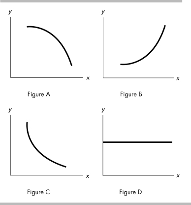   -In the above figure, which of the graphs demonstrates a curve with a decreasing slope, that is, a slope getting smaller in magnitude as x increases? A)  Figure A B)  Figure B C)  Figure C D)  Figure D