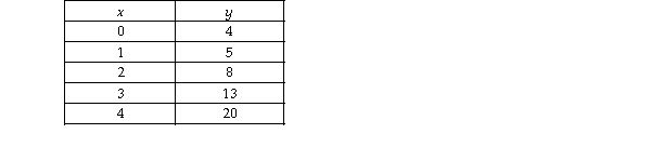   -In the above table, the relationship between x and y is and, with y measured on the vertical axis, the slope between y = 5 and y = 8 is equal to . A)  negative; 6 B)  positive; 5 C)  positive; 3 D)  negative; 8