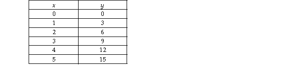   -Using the data in the table above, with y measured on the vertical axis, the slope of the line relating Y to x is A)  1. B)  3. C)  1/3. D)  6.