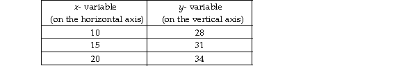   -The above table shows data on two variables. If these data were graphed, the slope of the line would be A)  5/3. B)  3. C)  3/5. D)  impossible to determine from the information given.