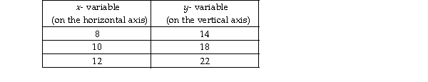   -The above table gives data on two variables. If these data were graphed, the slope of the line would be A)  1. B)  2. C)  - 2. D)  - 4.