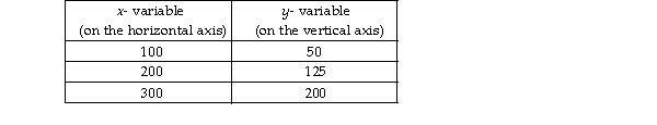   -The above table shows data on two variables. If these data were graphed, the slope of the line would be A)  1/2. B)  3/4. C)  4/3. D)  2/3.