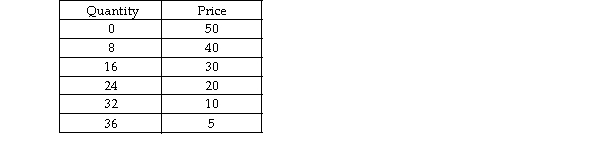   -Using the data in the above table, A)  an increase in price is likely to cause an increase in quantity. B)  the variables quantity and price are neither positively nor negatively related. C)  the variables quantity and price are negatively related. D)  the variables quantity and price are positively related.