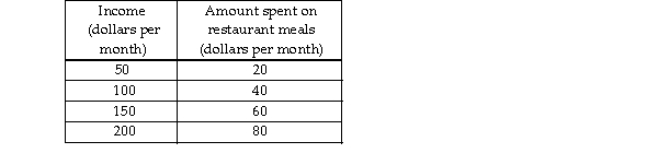   -Using the data in the above table, if income is on the x- axis and the amount spent on restaurant meals is on the y- axis, the graph of the two variables would be A)  horizontal. B)  upward sloping. C)  vertical. D)  downward sloping.
