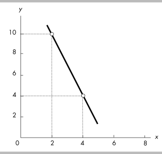   -The slope of the line shown in the above figure is A)  - 3. B)  - 1. C)  - 5. D)  - 1/3.
