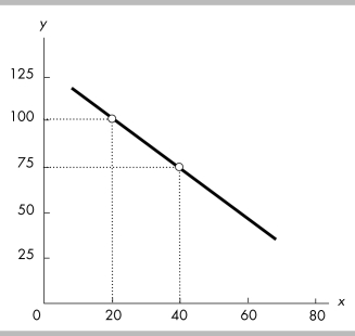   -The slope of the line shown in the above figure is A)  - 1 1/3. B)  - 1.25. C)  - 0.80. D)  - 1 2/3.