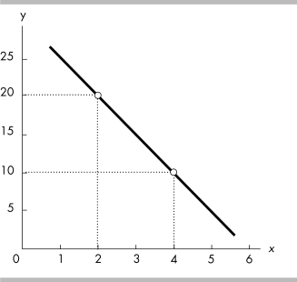   -The slope of the line in the above figure is A)  5. B)  - 5. C)  - 10. D)  10.