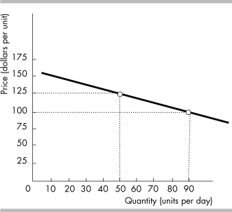   -The slope of the line shown in the above figure is A)  5/8. B)  - 0.625. C)  - 1 3/8. D)  - 1 2/3.