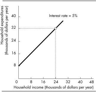   -In the above figure, while moving along the line showing the relationship between household income and expenditure, A)  the interest rate is held constant. B)  household expenditures are held constant. C)  household income is held constant. D)  no variable is held constant.