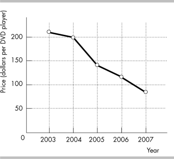   -The figure above shows the price of a DVD player from 2003 to 2007. a) What type of graph is illustrated above? b) What is the trend in the price of a DVD player?