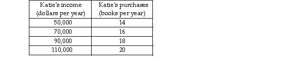     -The table above shows how the number of books Katie buys each year depends on her income. a) What kind of relationship exists between Katie's income and the number of books she purchases? b) Plot the relationship between Katie's income and the number of books she purchases in the above figure. Me income along the vertical axis and the number of books along the horizontal axis. Be sure to label the axes. c) What is the slope of the relationship between $50,000 and $70,000 of income? d) What is the slope of the relationship between $90,000 and $110,000 of income? e) Comment on the similarity or dissimilarity of your answers to parts (c) and (d).