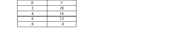     -Graph the data in the table above in the figure. Label the axes. a) Is the relationship between X and Y positive or negative? b) What is the slope when X = 4? c) What is the slope when X = 8?