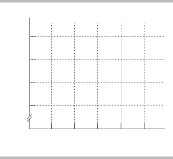     -Graph the data in the table above in the figure. Label the axes. a) Is the relationship between X and Y positive or negative? b) What is the slope when X = 4? c) What is the slope when X = 8?