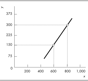   -What does the slope of the line shown in the above figure equal?