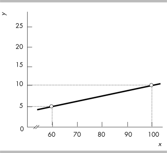   -What does the slope of the line shown in the above figure equal?