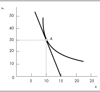   -What does the slope of the curved line at point A shown in the above figure equal?