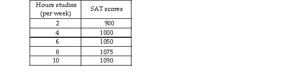     -Jamie is preparing to take his SAT tests. The table above shows how Jamie's score depends on the number of hou week Jamie studies. a) Plot the relationship in the figure, putting the hours studied on the horizontal axis. b) Is the relationship you plotted positive or negative? c) What happens to the slope of the relationship as hours studied increase? d) Suppose Jamie can enroll in an SAT prep course and, by so doing, for every possible number of hours he stu score will be 100 points higher. Plot the new relationship between the number of hours studied and Jamie's SAT the figure. e) How many variables are involved in the figure you just completed?
