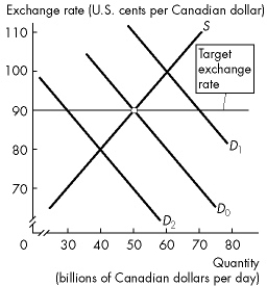 Refer to the figure below to answer the following questions.    Figure 9.3.1 -In Figure 9.3.1, suppose the demand for dollars permanently decreases to D<sub>2</sub>.To maintain the target, the Bank of Canada A) buys dollars. B) sells dollars. C) cannot permanently maintain the exchange rate target of 90 U.S.cents per Canadian dollar. D) must decrease the country's net exports. E) must increase the country's net exports.