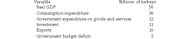 Use the information below to answer the following questions. Fact 9.4.1 You are given the following information about the country of Ecoland, whose currency is the turkey, and whose official settle balance is zero.    -Refer to Fact 9.4.1.What is the amount of saving by the people of Ecoland? A) 10 billion turkeys B) 12 billion turkeys C) 8 billion turkeys D) 20 billion turkeys E) 6 billion turkeys