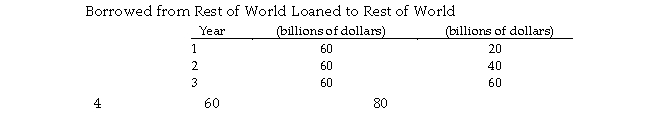 Use the table below to answer the following questions. Table 9.4.1    -Refer to Table 9.4.1.The country came into existence at the beginning of year 1.Given the information, in year 4 Mengia is a A) net lender and a creditor nation. B) net lender and neither a creditor nor a debtor nation. C) net borrower and a debtor nation. D) net borrower and a creditor nation. E) net lender and a debtor nation.