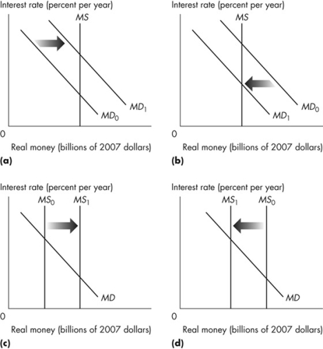 Use the figure below to answer the following questions.    Figure 8.5.1 -Refer to Figure 8.5.1.Everything else remaining the same, which graph best shows the effect of an increase in real GDP? A) a B) b C) c D) d E) a and c