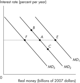 Use the figure below to answer the following questions.    Figure 8.5.2 -Refer to Figure 8.5.2.Which one of the following best shows the effect of a decrease in real GDP? A) A movement from A to E B) A movement from B to C C) A movement from E to A D) A movement from A to C E) A movement from A to B