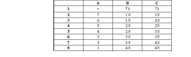 Use the table below to answer the following questions. Table 8.5.1   -Refer to Table 8.5.1.The spreadsheet provides information about the demand for money in Minland. Column A is the nominal interest rate, r.Columns B and C show the quantity of money demanded at two differe levels of real GDP: Y<sub>0 </sub>is $10 billion and Y<sub>1 </sub>is $20 billion. The quantity of money is $3 billion.Real GDP is $20 billion.If the interest rate is less than 4 percent a year, A) people sell bonds, the price of a bond falls, and the interest rate falls. B) people buy bonds, the price of a bond rises, and the interest rate falls. C) people buy bonds, the price of a bond rises, and the interest rate rises. D) people sell bonds, the price of a bond falls, and the interest rate rises. E) the demand for money increases.