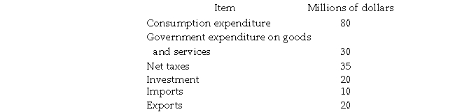 Refer to the table below to answer the following questions. Table 7.1.1   -Refer to Table 7.1.1.Private saving is A) - $15 million. B) $40 million. C) $80 million. D) $20 million. E) $25 million.