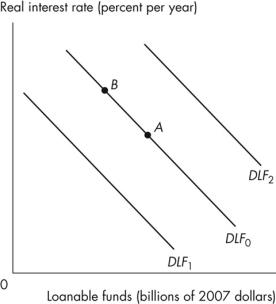 Refer to the figure below to answer the following question.    Figure 7.2.1 -In Figure 7.2.1, the economy is at point A.What happens if the real interest rate rises? A) There is a movement to a point such as B. B) The demand for loanable funds curve shifts rightward to curve DLF<sub>2</sub>. C) The demand for loanable funds curve shifts leftward to curve DLF<sub>1</sub>. D) Either A or B can occur. E) Either A or C can occur.