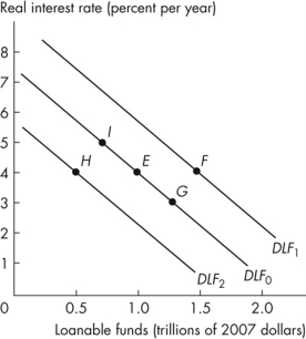 Refer to the figure below to answer the following questions.    Figure 7.2.2 -In Figure 7.2.2, a decrease in the real interest rate will result in a movement from point E to A) point F. B) point G. C) point H. D) point I. E) either point G or point F.