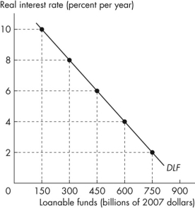 Refer to the figure below to answer the following questions.    Figure 7.2.3 -In Figure 7.2.3, the real interest rate is 6 percent a year and the economy is on curve DLF.The expected profit rises.With no change in the real interest rate, the new quantity of loanable funds demanded is A) zero. B) less than $450 billion. C) greater than $450 billion. D) $450 billion. E) between $300 billion and $450 billion.