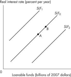 Refer to the figure below to answer the following questions.    Figure 7.2.4 -In Figure 7.2.4, the economy is at point A.What happens if the real interest rate rises? A) Nothing; the economy would remain at point A. B) The supply of loanable funds curve becomes steeper. C) The supply of loanable funds curve shifts leftward to a curve such as SLF<sub>1</sub>. D) The supply of loanable funds curve shifts rightward to a curve such as SLF<sub>2</sub>. E) There is a movement to a point such as B.