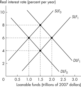 Refer to the figure below to answer the following questions.    Figure 7.2.5 -In Figure 7.2.5, the initial supply of loanable funds curve is SLF<sub>0 </sub>and the initial demand for loanable funds curve is DLF<sub>0</sub>.An increase in the expected profit A) shifts the supply of loanable funds curve rightward to curve SLF<sub>1</sub>, and shifts the demand for loanable funds curve rightward to curve DLF<sub>1</sub>. B) has no effect on either the demand for loanable funds curve or the supply of loanable funds curve. C) increases the inflation rate. D) shifts the demand for loanable funds curve rightward to curve DLF<sub>1 </sub>and does not shift the supply of loanable funds curve. E) shifts the supply of loanable funds curve rightward to curve SLF<sub>1 </sub>and does not shift the demand for loanable funds curve.