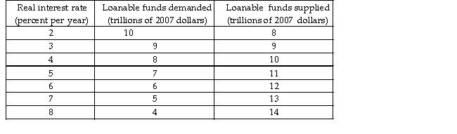Use the table below to answer the following questions. Table 7.2.2 The table shows an economy's demand for loanable funds schedule and supply of loanable funds schedule.   -Consider Table 7.2.2.If planned investment decreases by $1.0 trillion at each real interest rate, what is the new equilibrium real interest rate? A) 5 percent a year B) 2.5 percent a year C) 3.5 percent a year D) 2 percent a year E) There is no new equilibrium real interest rate.