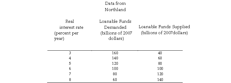 Use the table below to answer the following question. Table 7.3.1   -Table 7.3.1 shows the market for loanable funds in Northland.The government budget is balanced.If the government moves from a balanced budget to a surplus of $20 billion, the new equilibrium occurs at a real interest rate of _______ percent and the equilibrium quantity of loanable funds is _______. A) 5.5; $90 billion B) 5.5; $110 billion C) 6.5; $90 billion D) 6; $120 billion E) 6.5; $110 billion