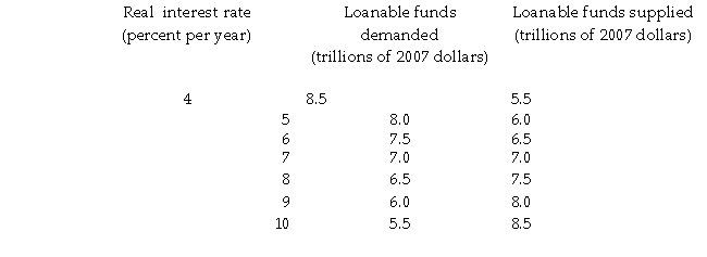 Refer to the table below to answer the following question. Table 7.3.2   -Table 7.3.2 shows an economy's demand for loanable funds and supply of loanable funds schedules when the government's budget is balanced.The quantity of loanable funds demanded increases by $1 trillion at each real interest rate and the quantity of loanable funds supplied increases by $2 trillion at each real interest rate.If the government wants investment to be $9 trillion, it must _______ its budget balance by _______ trillion. A) increase; $1 B) increase; $1.5 C) decrease; $1 D) increase; $2 E) decrease; $1.5