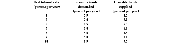 Refer to the table below to answer the following question. Table 7.3.3   -1Table 7.3.3 shows the demand for loanable funds schedule and the private supply of loanable funds schedule when the government's budget is balanced.If the Ricardo- Barro effect occurs, and if the government budget deficit is $2.0 trillion, the real interest rate is _______ percent a year and the quantity of investment is _______ trillion. A) 3.0; $7.5 B) 5.0; $7.0 C) 5.0; $5.0 D) 9.0; $7.0 E) 7.0; $6.0