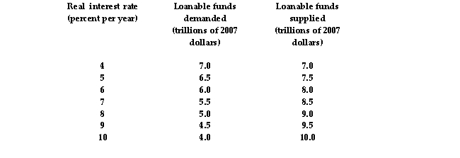 Refer to the table below to answer the following question. Table 7.3.4   -Table 7.3.4 shows an economy's demand for loanable funds schedule and the private supply of loanable funds schedule when the government's budget is balanced.If the government budget deficit becomes $1.0 trillion, the real interest rate is _______ percent a year, the quantity of investment is _______ trillion, and the quantity of private saving is _______ trillion. A) 7; $8.5; $5.5 B) 5; $7.5; $6.5 C) 5; $6.5; $7.5 D) 3; $6.5; $7.0 E) 7; $5.5; $8.5