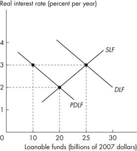 Refer to the figure below to answer the following questions.    Figure 7.3.1 -Figure 7.3.1 shows the situation when the government has a budget _______ Investment is _______. A) surplus; $10 billion B) deficit; $25 billion C) deficit; $20 billion D) deficit; $10 billion E) surplus; $25 billion