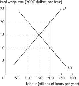 Use the figure below to answer the following questions.    Figure 6.3.2 -Refer to Figure 6.3.2.The equilibrium real wage rate is A) $15 an hour. B) $20 an hour. C) $10 an hour. D) any wage rate above $15 an hour. E) any wage rate below $15 an hour.